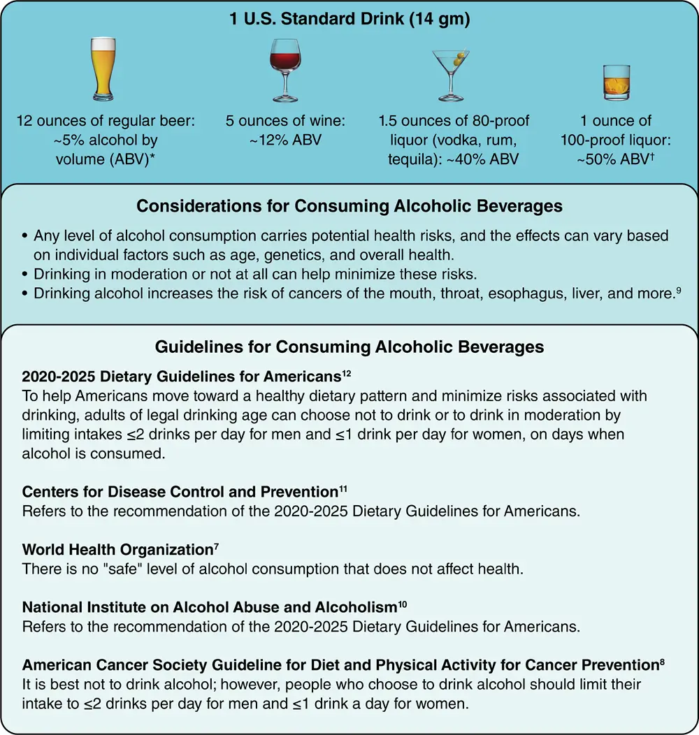 Figure 1. Considerations and guidelines for consuming alcoholic beverages